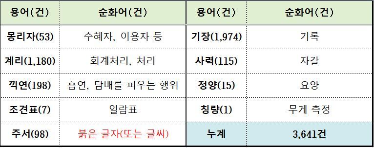 행정안전부가 어렵거나 일본식 한자어가 포함된 자치법규 3641건을 정비 대상으로 지정했다. 행정안전부 제공 (* 표를 누르면 크게 볼 수 있습니다.)
