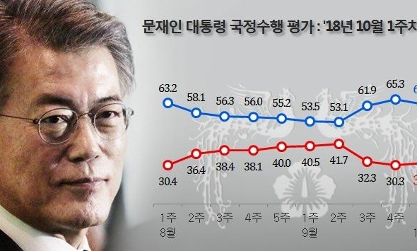 문 대통령 지지율 62.7%…한국당 ‘전원책 효과’로 20.7%