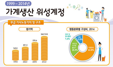 가사노동 가치 ‘시간당 1만569원’ 첫 공식 통계 나왔다