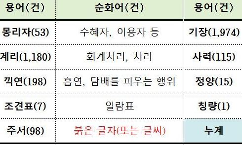 사력? 몽리자? 세종대왕 속터지는 행정용어