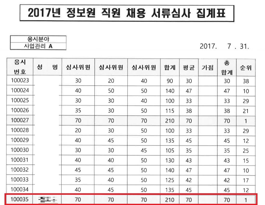 2017년 행정안전부 공무원 ㄱ사무관의 딸 ㄴ씨가 문화정보원 계약직 채용 과정에서 허위 경력을 기재했지만 서류 전형에서 만점을 받았다. 이재정 더불어민주당 의원실 제공