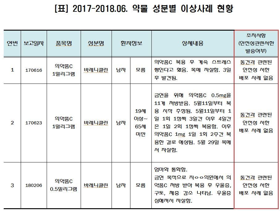 금연치료제 복용 뒤 스스로 목숨을 끊은 사례. 김승희 자유한국당 의원실 제공.