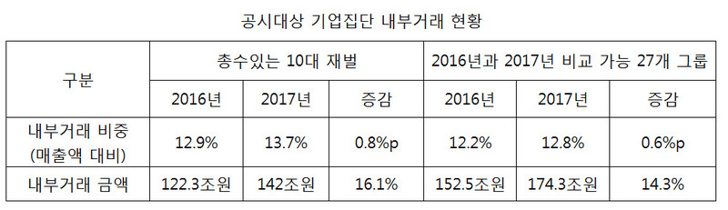 자료:공정거래위원회