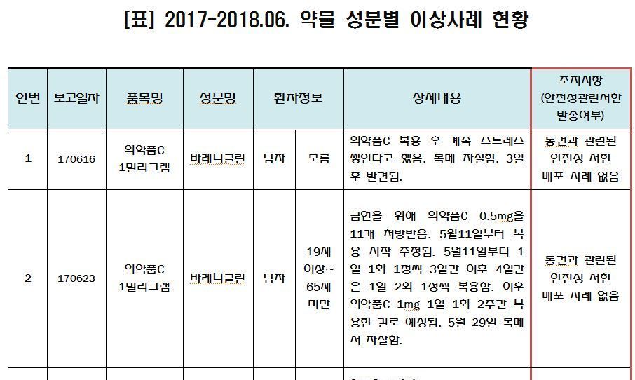 복용 뒤 스스로 목숨 끊은 사람 3명…금연치료제 부작용 설명도 없이 처방 