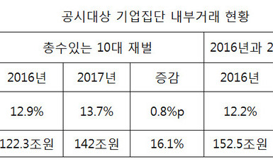 재벌들, 정부의 총수일가 사익 편취 규제를 비웃다