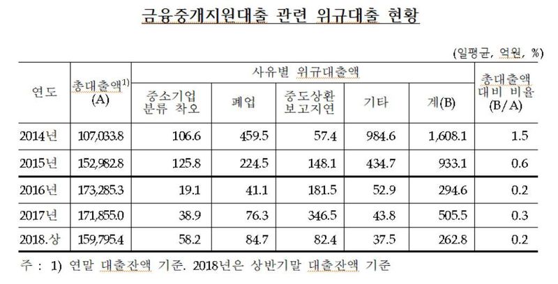 자료: 김경협 의원, 한국은행