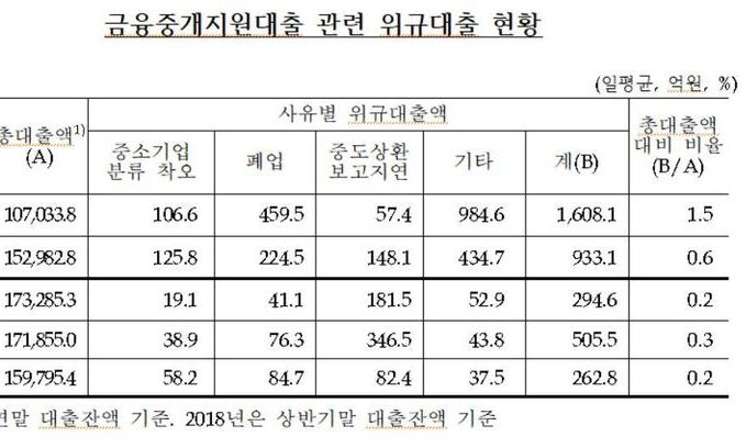 한은에 저리로 빌린 돈, 중기에 고리 대출