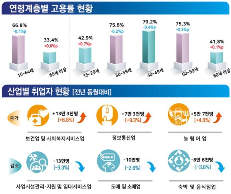 통계청 자료(*누르면 크게 볼 수 있습니다.)