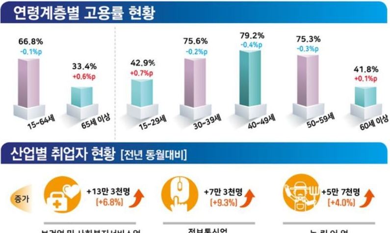 9월 취업자 수 4만5천명 증가 그쳐…고용률 4개월째 하락