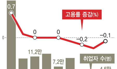 ‘고용 참사’ 피했지만…고용률은 8개월째 내리막