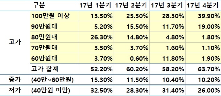 2017년 분기별 가격대별 플래그십 단말기 판매 비중. 출처: 박광온의원실, 방송통신위원회, SKT (이동전화 판매 기준)