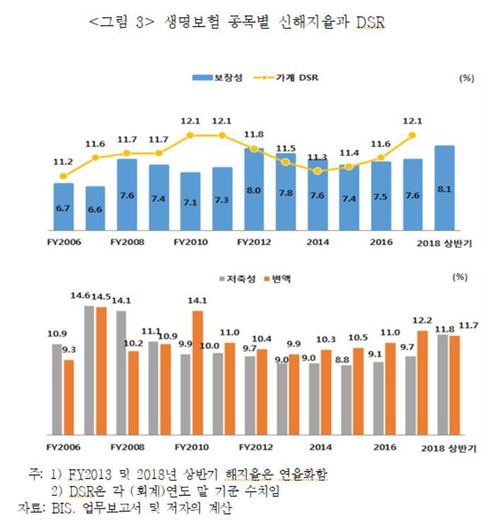 자료: 보험연구원 ‘총부채원리금상환비율(DSR)과 보험해지율’.