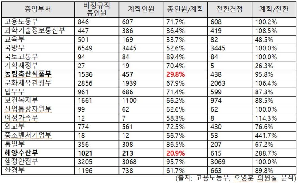 오영훈 더불어민주당 의원실이 고용노동부로부터 받은 2018년 8월 말 기준 ‘중앙부처 정규직 전환 인원수와 비율’ 통계.