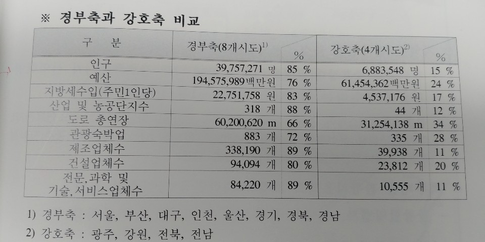 충북도가 제시한 경부축과 강호축간 비교.