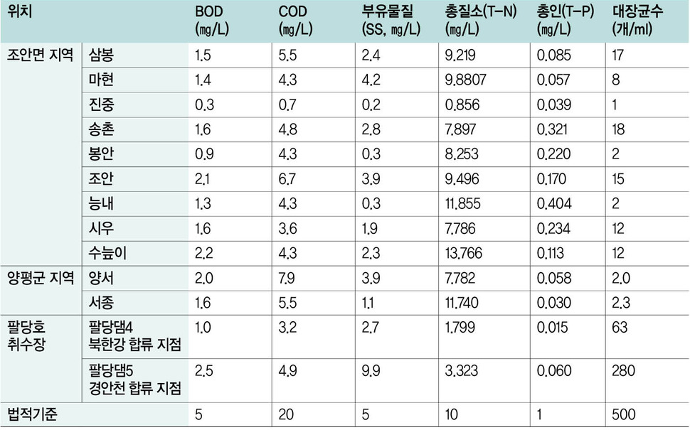 자료 - 남양주시, 경기도 
※ 조안면·양평군: 2018년 1분기 평균, 팔당호:2018년 3월 평균