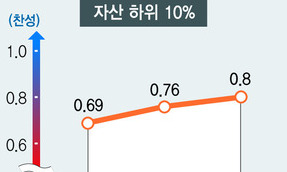 소득 늘수록 복지 지지하지만…자산 상위 20%부터 뒷걸음질