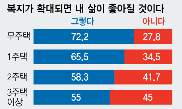 보유주택 많을수록 “복지가 내 삶 개선” 답변 낮았다