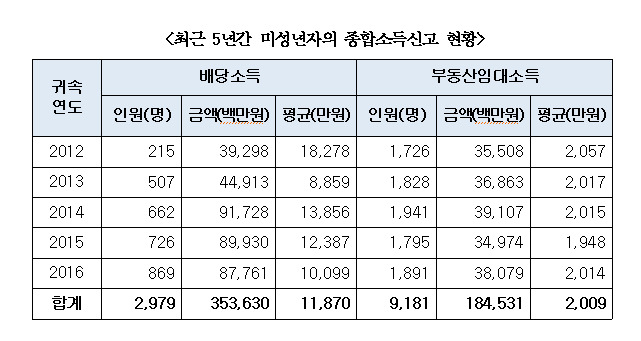 자료: 김두관 의원실(*누르면 크게 볼 수 있습니다.)