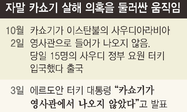 [사설] ‘박종철 사건’ 떠올리게 하는 사우디 언론인 피살