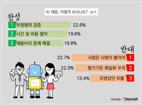 지난 3월 취업포털 인크루트가 두잇서베이를 통해 3171명을 조사한 설문 결과, 인공지능 채용에 대해 ‘긍정적’(50.9%)과 ‘부정적’(49.1) 의견이 팽팽했다.