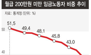 월급 200만원 이상 첫 60% 넘었다