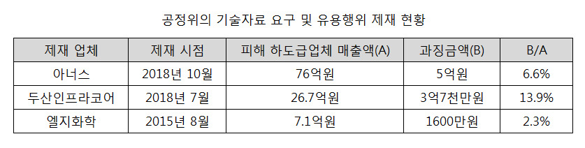 자료:공정위