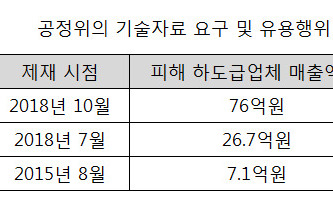 공정위, 물걸레청소기 아너스 ‘기술 도둑질’ 5억 과징금