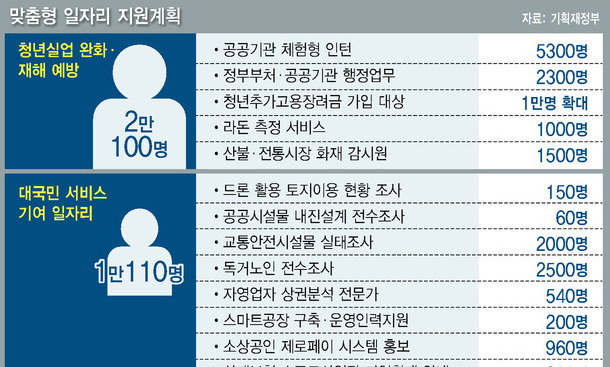 3~6개월짜리 일자리 5만9천개, 고용쇼크에 ‘응급처방’