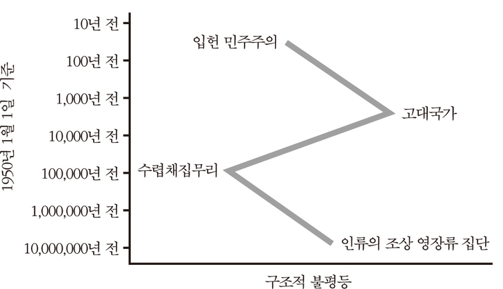 인류의 평등 수준이 오랜 진화의 역사에서 점진적 향상(선형)이 아닌 지그재그(Z) 형으로 변천해왔음을 표현한 그래프. 생각의힘 제공.