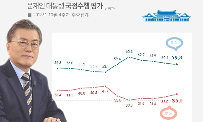 문대통령 국정지지율 59.3%…60% 밑으로 떨어져