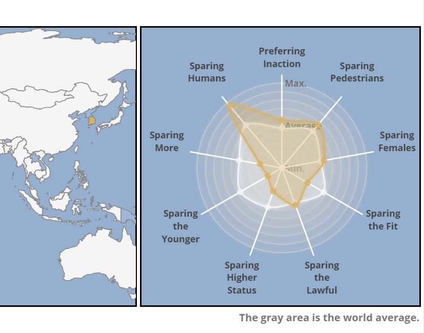 오른쪽 그림의 노란 부분이 우리나라 응답자의 성향을 나타낸 그래픽이다. 전체 평균(하얀 부분)보다 사람을 중시하고, 젊은 사람보다 나이 든 사람을 중시하며, 사회적 지위를 별로 고려하지 않는 경향이 나타난다. 설문 사이트  (moralmachineresults.scalablecoop.org) 갈무리