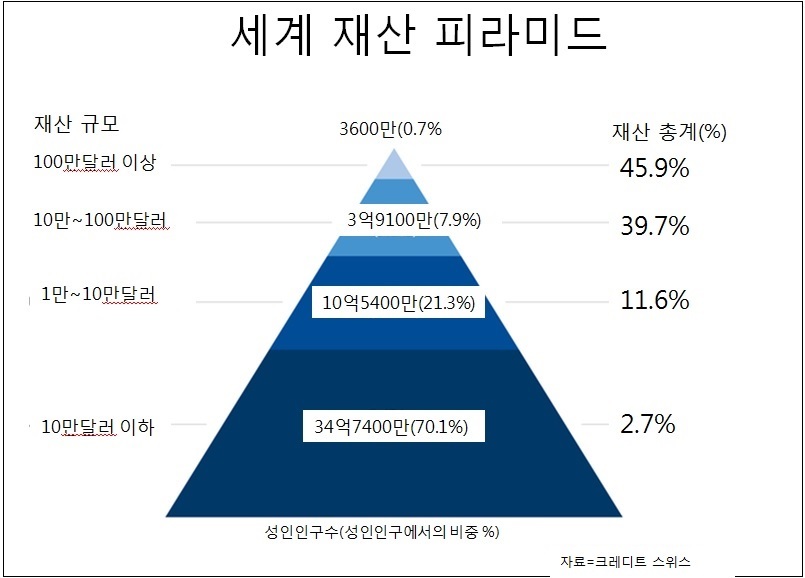 출처=크레디트 스위스 글로벌 웰스 보고서 2017