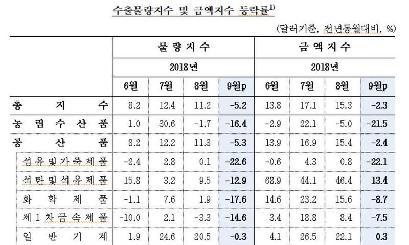 국제유가 강세·추석연휴 효과에 9월 교역조건 ‘악화’