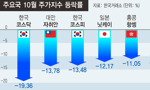 시총 260조 날아간 한달…10년만에 최대 낙폭