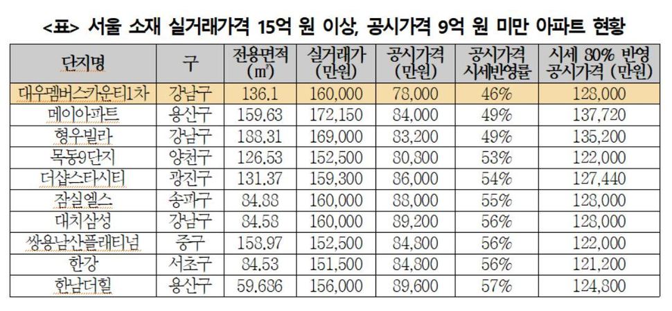 2017년 실거래 가격 15억원 이상, 공시가격 9억원 미만 서울 소재 아파트 명단. 정동영 민주평화당 의원실 제공 (* 표를 누르면 확대됩니다.)