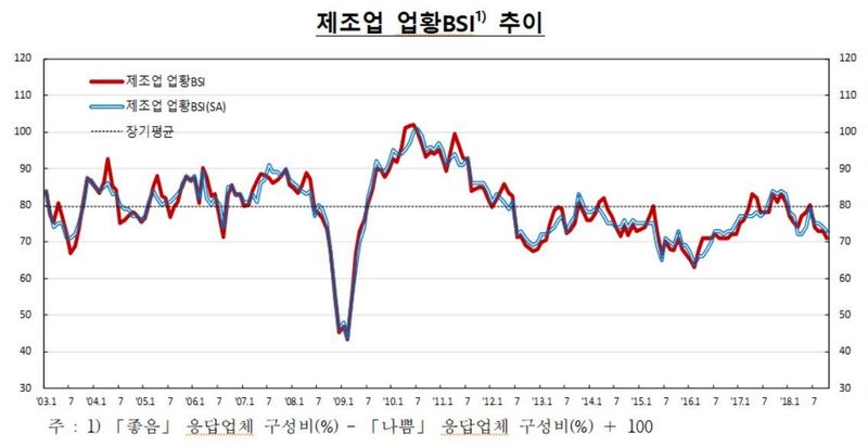 자료: 한국은행