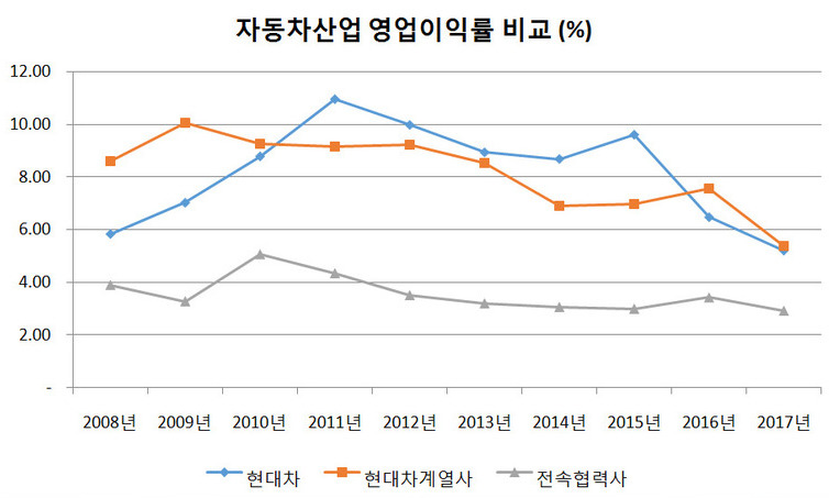 “‘전속’이라 쓰고 ‘종속’이라 읽는다”…자동차부품사 위기 원인