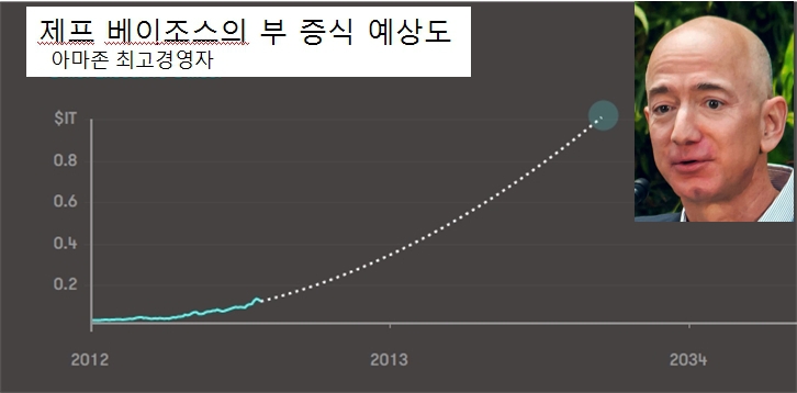 제프 베이조스가 2030년 9월 사상 첫 조만장자에 등극할 것이라는 전망이 나왔다.