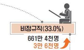  ‘일자리 질’ 강조했는데 비정규직 비중 늘고 임금격차 커졌다