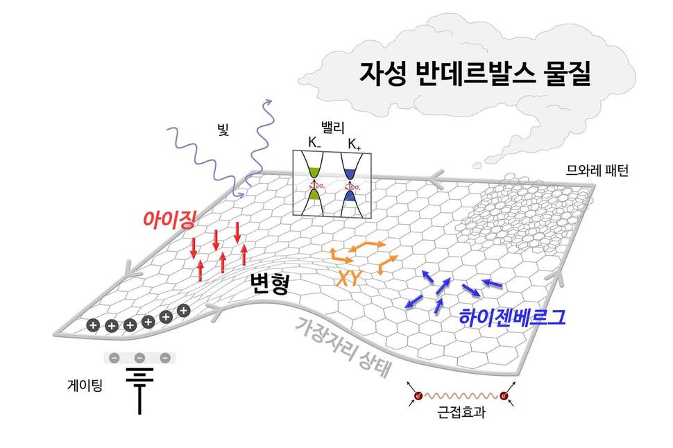 2차원 자성 반데르발스 물질은 2차원 물질의 물성을 설명하는 3가지 모델을 실험적으로 관찰할 수 있을 것으로 기대되고 있다. 기초과학연구원 제공