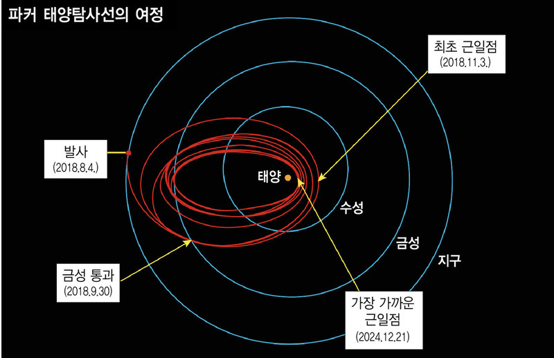 태양탐사선 `파커 솔라 프로브'의 여정. 발사 당시엔 최초 근일점 통과 시점을 11월3일로 예상했으나 최근 11월5일로 수정됐다.