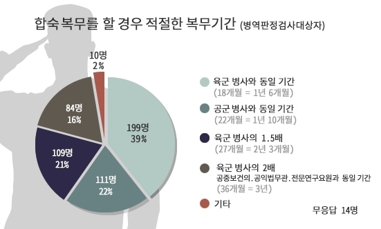 [단독] 교도소서 36개월? 정부 대체복무안에 ‘징벌적 성격’ 논란