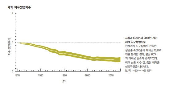 감소하는 지구생명지수. 보고서에서 인용