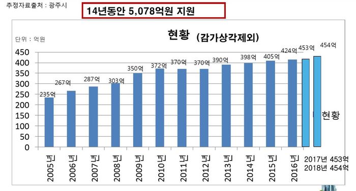 광주광역시 지하철 1호선 운영적자 보전액 추이. 시민모임 제공