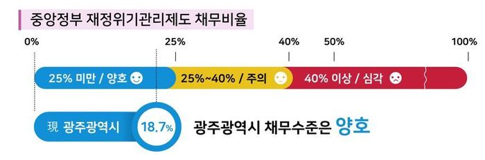 광주광역시 채무 비율. 광주시 제공
