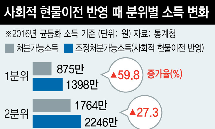 의료비 지원·무상교육, 빈곤층 연 소득에 523만원 보태준 효과