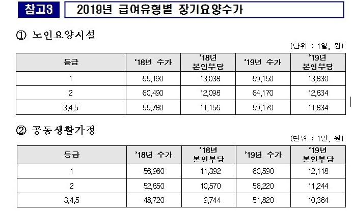 ‘건보 가입자 부담’ 장기요양보험료율 내년 1.13%p 인상