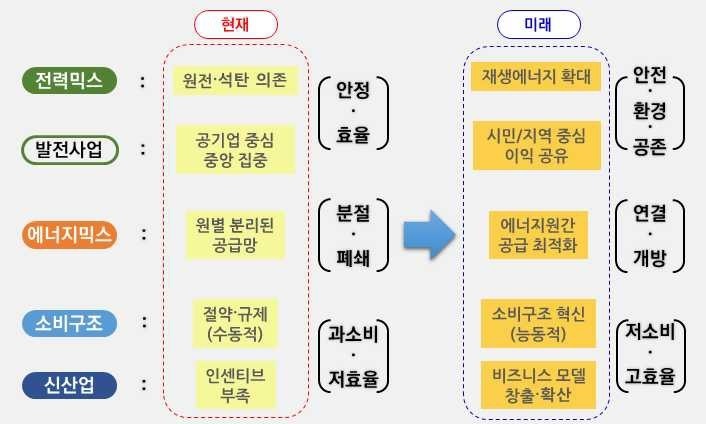 2040년 변화된 미래 모습. 3차 에너지기본계획 워킹그룹 제공
