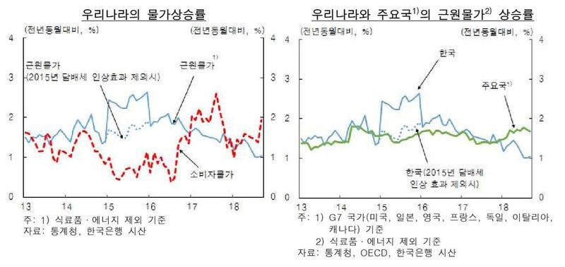 자료: 한국은행(※ 그래픽을 누르면 크게 볼 수 있습니다.)