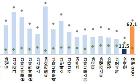 한국 조세재정 소득재분배 효과, OECD 꼴찌 수준